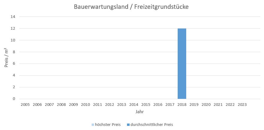 Bernau am Chiemsee  Makler Bauerwartungsland Kaufen Verkaufen Preis Bewertung 2019, 2020, 2021, 2022,2023